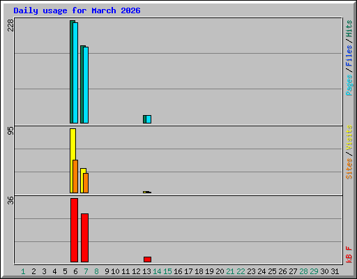 Daily usage for March 2026