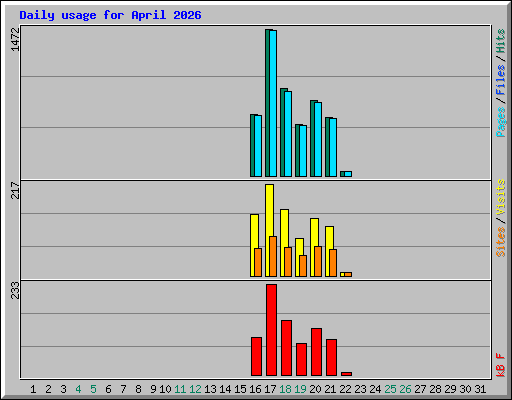 Daily usage for April 2026