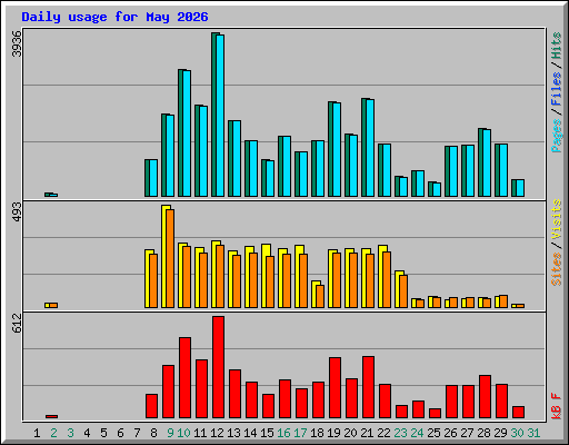 Daily usage for May 2026