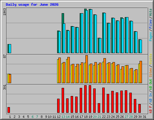 Daily usage for June 2026