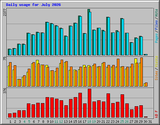 Daily usage for July 2026