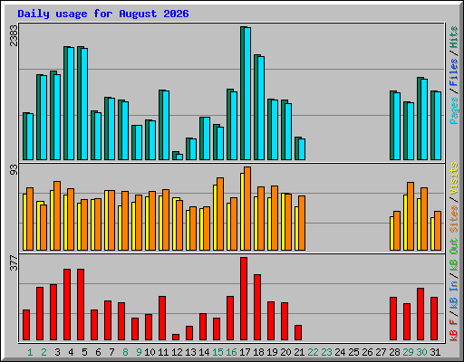 Daily usage for August 2026