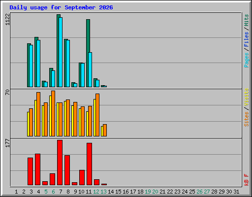 Daily usage for September 2026