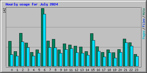 Hourly usage for July 2024