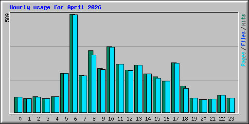 Hourly usage for April 2026