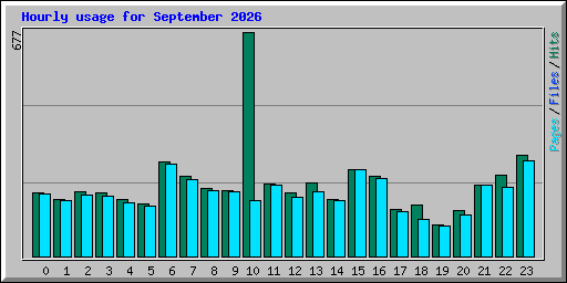 Hourly usage for September 2026