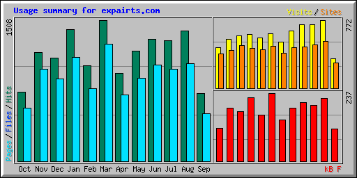 Usage summary for expairts.com